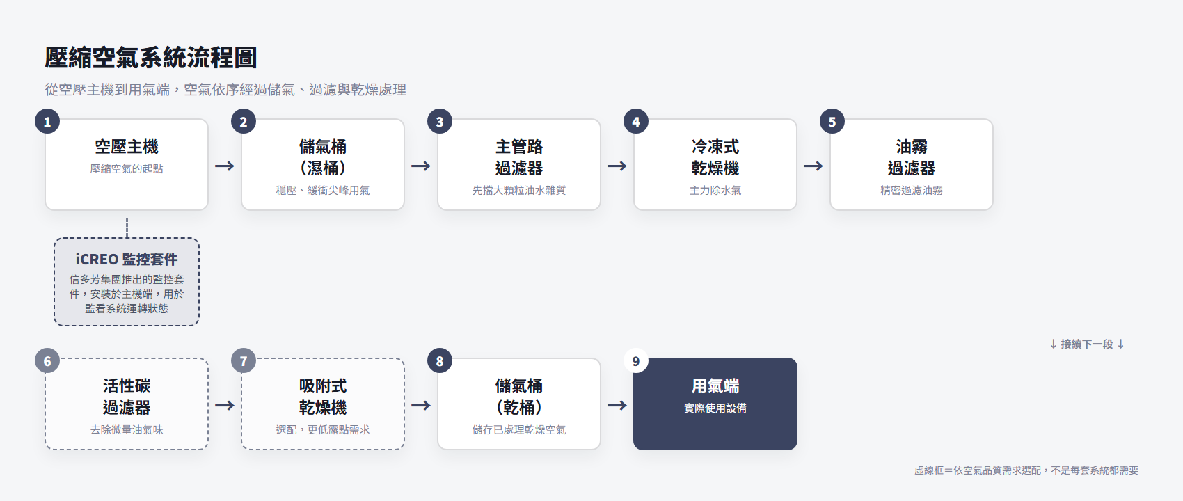 空壓系統流程圖：從空壓主機依序經過儲氣桶（濕桶）、主管路過濾器、冷凍式乾燥機、油霧過濾器、活性碳過濾器（選配）、吸附式乾燥機（選配）、儲氣桶（乾桶），最後到達用氣端；iCREO 監控套件安裝於主機端，屬於獨立分支